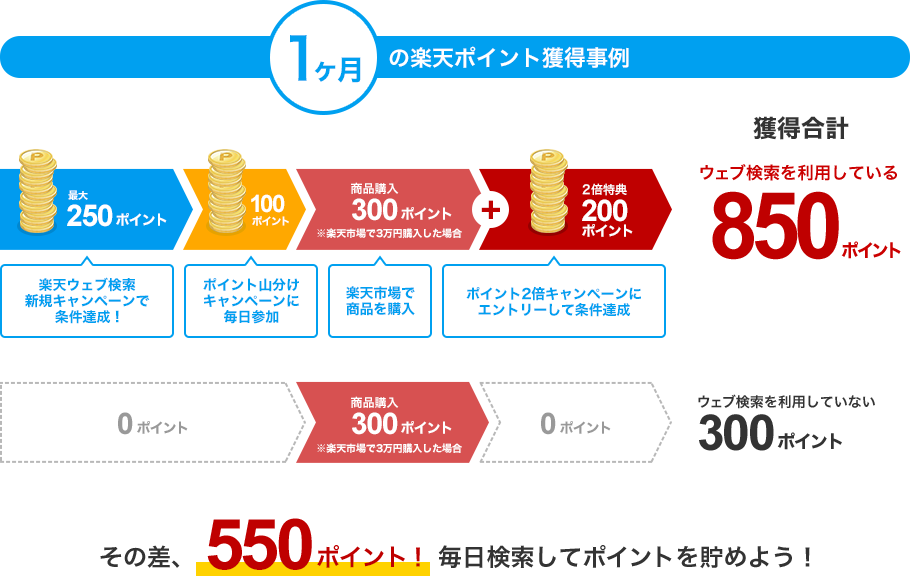 楽天ウェブ検索 新規利用 条件達成で楽天ポイントプレゼント