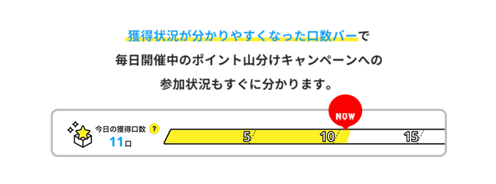 獲得状況が分かりやすくなった口数バーで毎日開催中のポイント山分けキャンペーンへの参加状況もすぐに分かります。